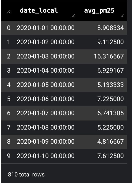 BigQuery DataFrames의 결과