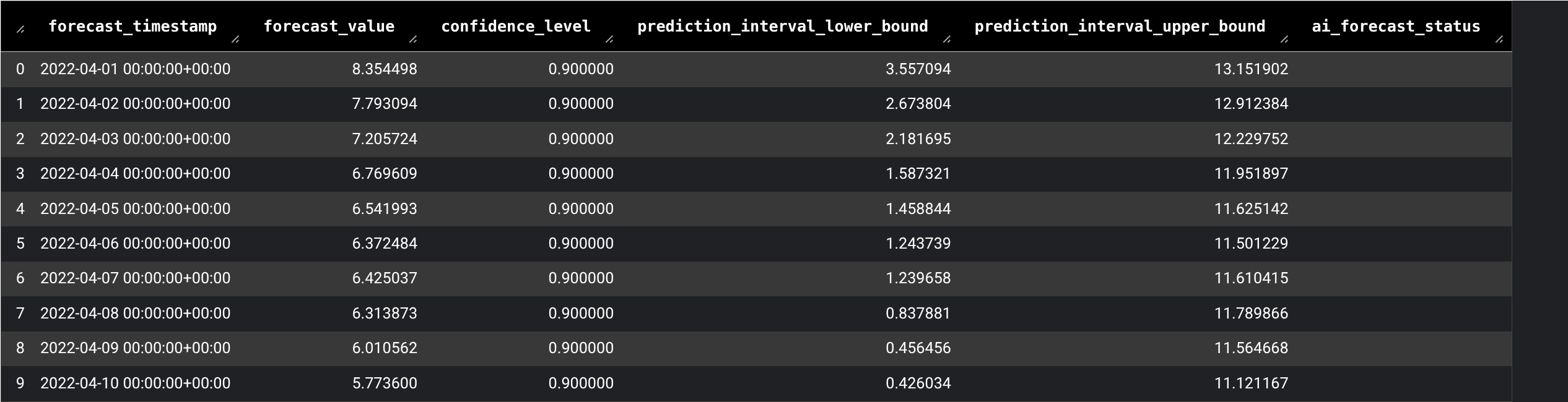 Die Ergebnisse der Funktion `AI.FORECAST`