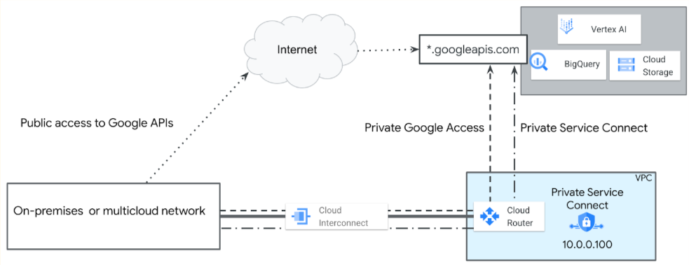 Architekturdiagramm für den Zugriff auf die Agent Platform API über öffentliche und private Methoden