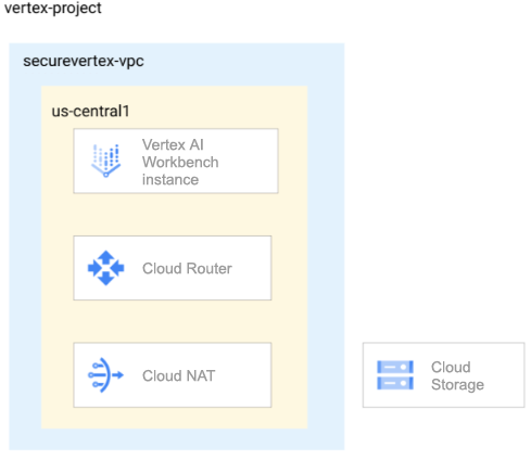 Diagram arsitektur instance Agent Platform Workbench dalam jaringan VPC.