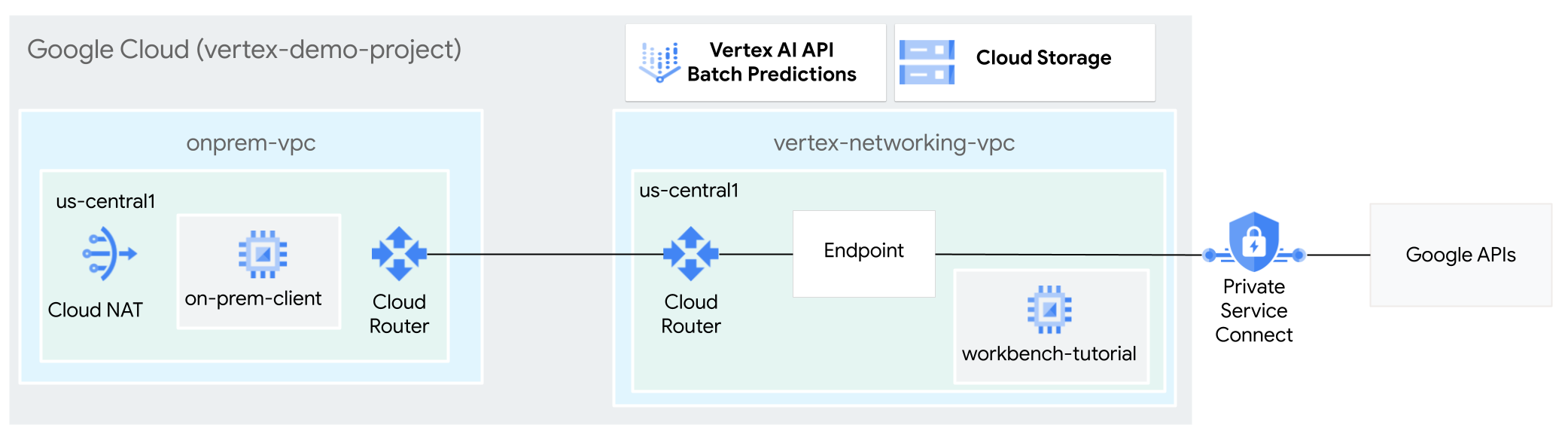 Architekturdiagramm zur Verwendung von Private Service Connect für den Zugriff auf Batchinferenzen