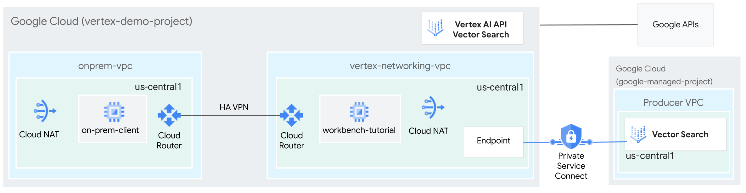 Diagramma architetturale dell'utilizzo di Private Service Connect per accedere a un indice di ricerca vettoriale da on-premise.