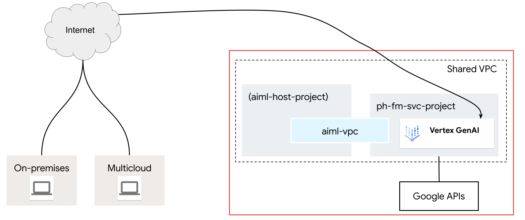 תרשים ארכיטקטורה של שימוש ב-VPC Service Controls ליצירת גבול גזרה לשירות.