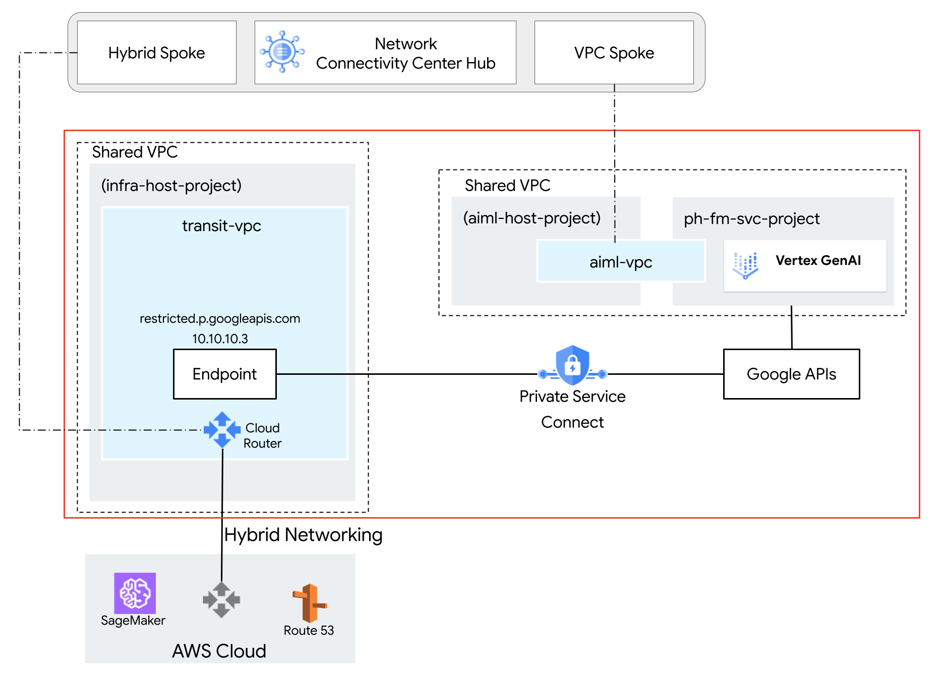 Diagramma dell'architettura dell'utilizzo dei Controlli di servizio VPC per creare un perimetro di servizio.