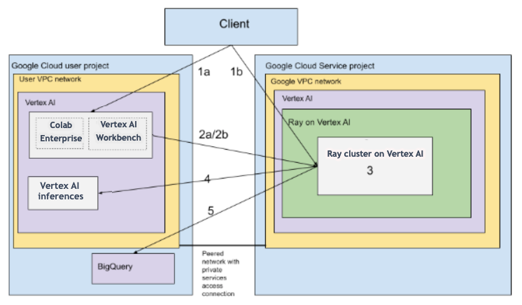 VPC Ray sur Agent Platform