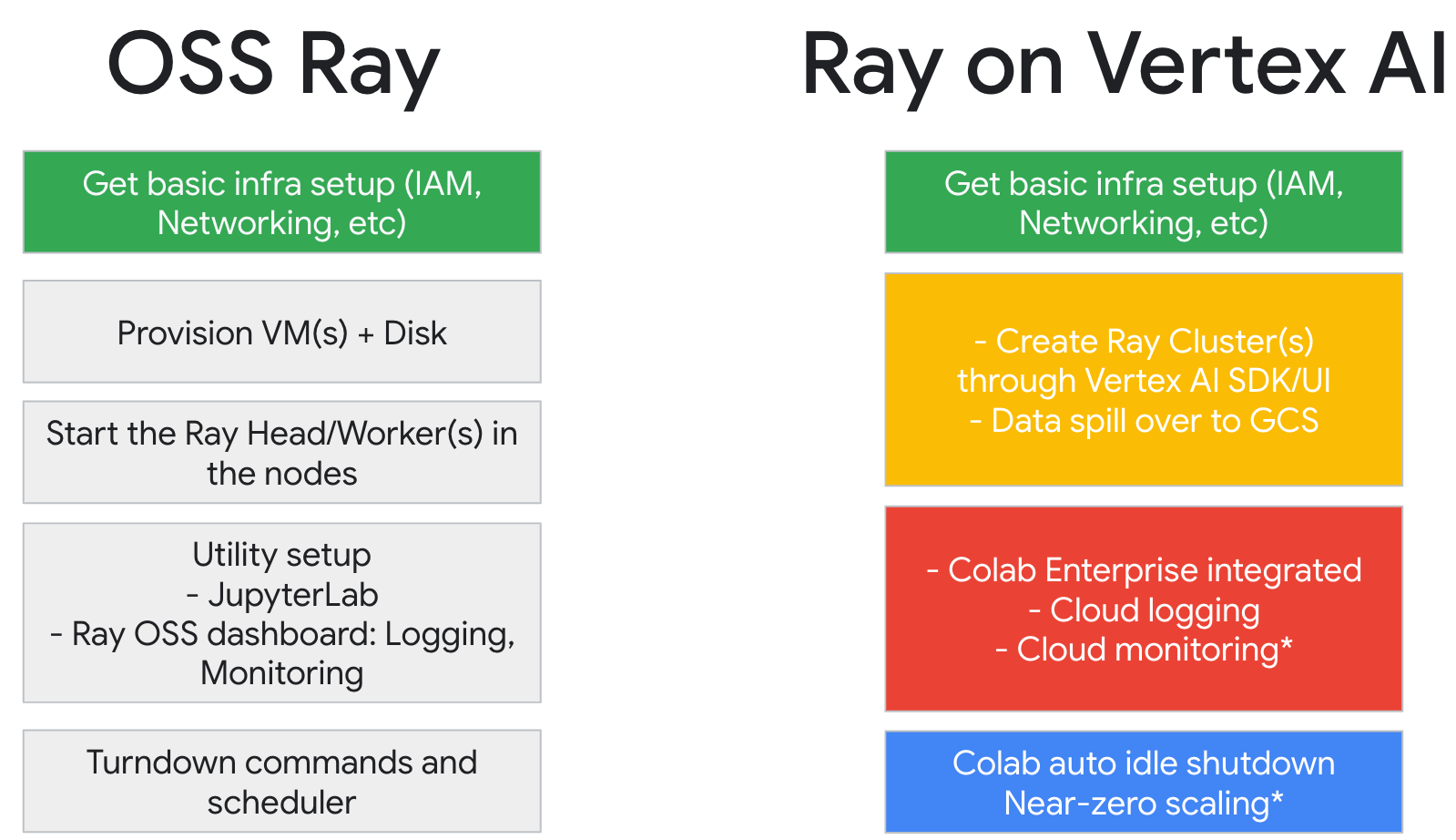 Comparación entre Ray y Agent Platform