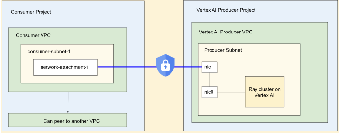Schéma d'activation de l'interface Private Service Connect