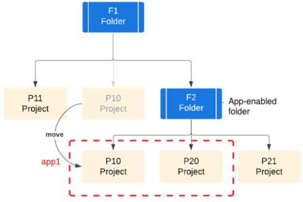 Um aplicativo com projetos P10 e P20, mas P10 foi movido para a pasta F2