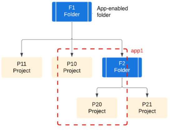 An application with projects P10 and P20, spanning folder levels