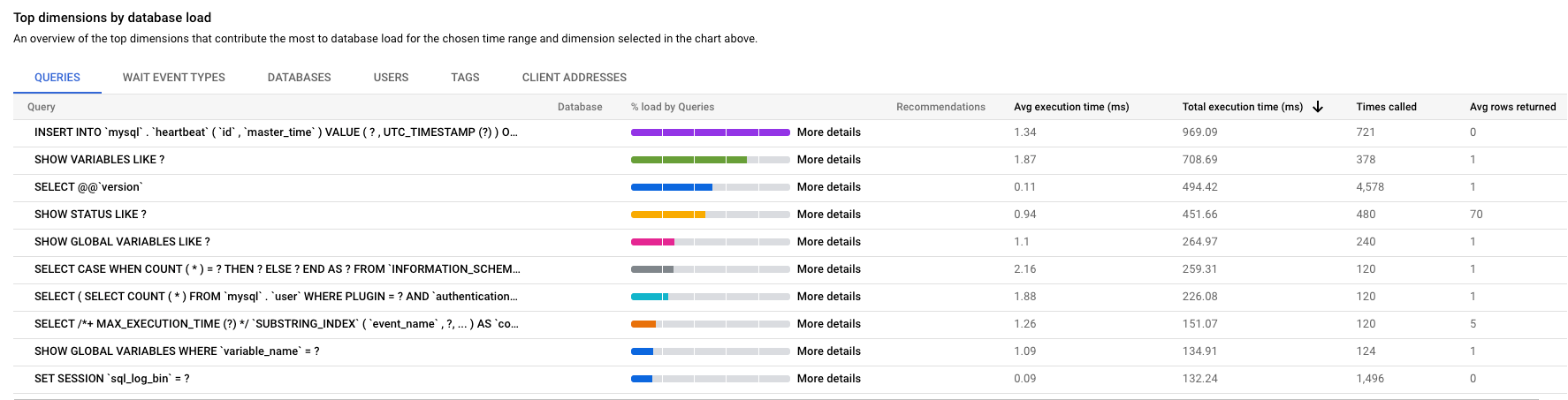 Shows the database load graph with a load for queries, with
         filters selected for CPU capacity, CPU and
         CPU wait, IO Wait, and Lock Wait.