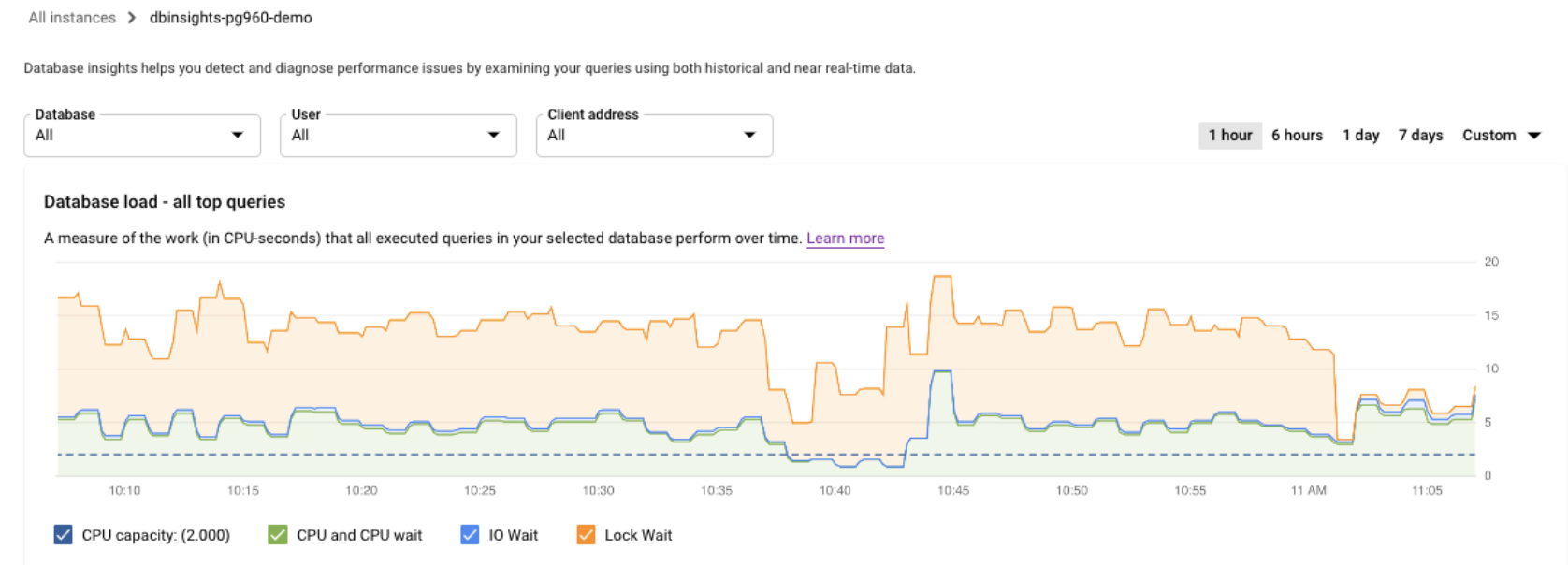 Muestra el gráfico de carga de la base de datos con la carga de la capacidad de CPU, la CPU y la espera de CPU, la espera de E/S y la espera de bloqueo.