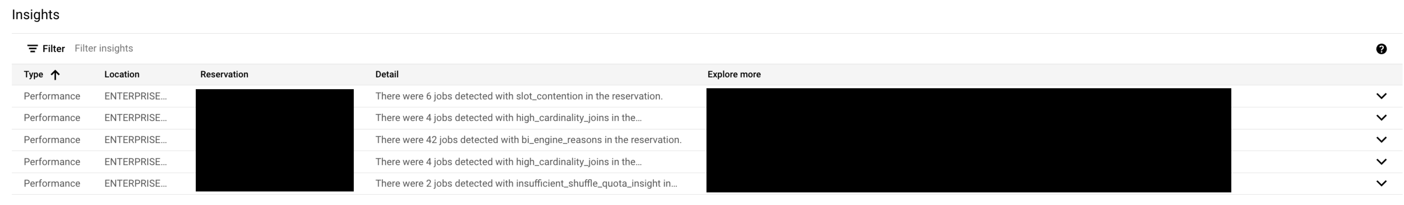 Tabella degli approfondimenti BigQuery.