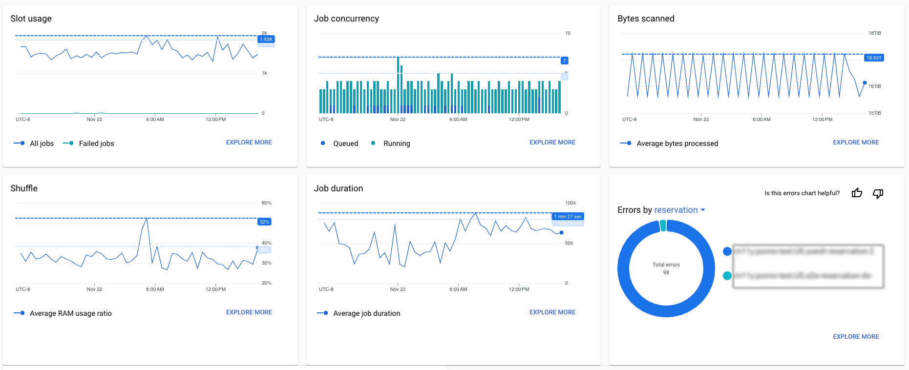 תרשימי ציר זמן של מדדים ב-BigQuery.