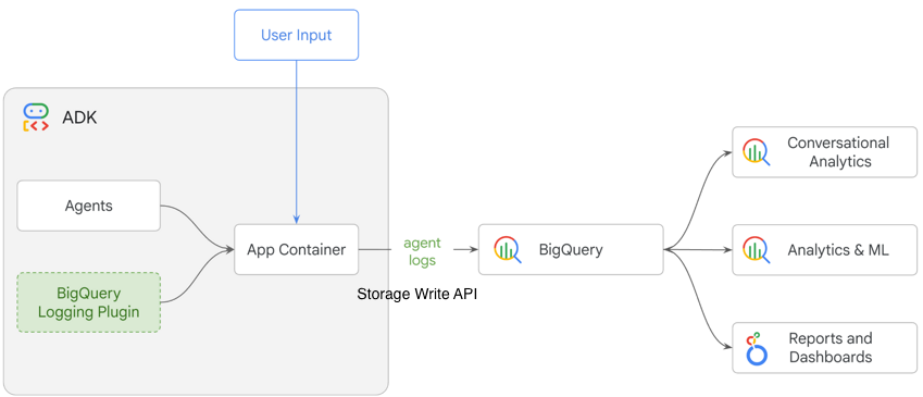 Il flusso di dati di analisi dell'agente BigQuery dai framework di orchestrazione degli agenti a BigQuery
