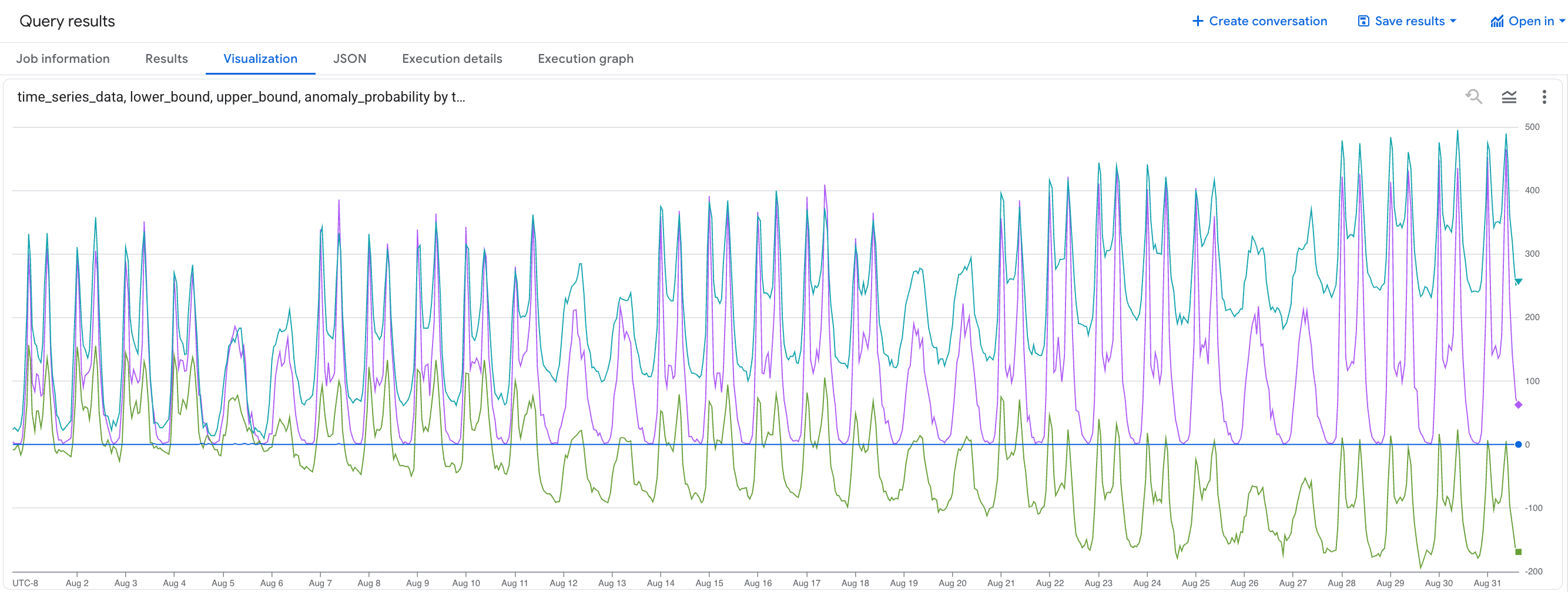 Graph 1 month time points of input data along with the AI.DETECT_ANOMALIES function output data to show anomalies.
