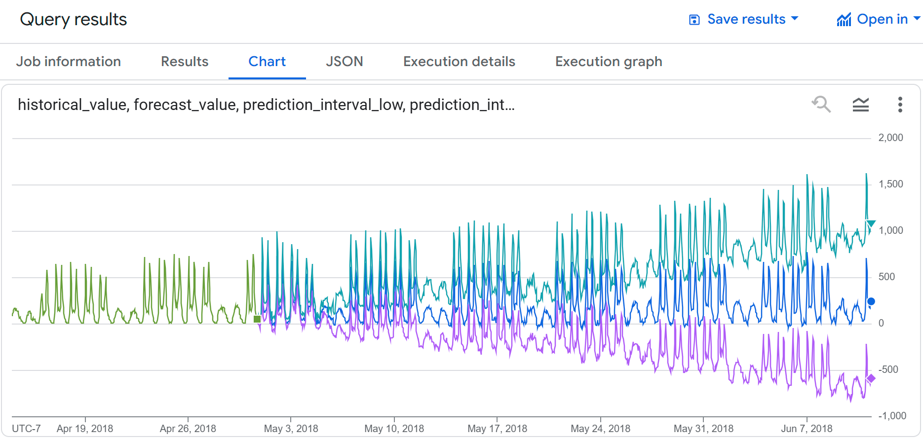 Graph 100 time points of input data along with the AI.FORECAST function output data to evaluate their similarity.