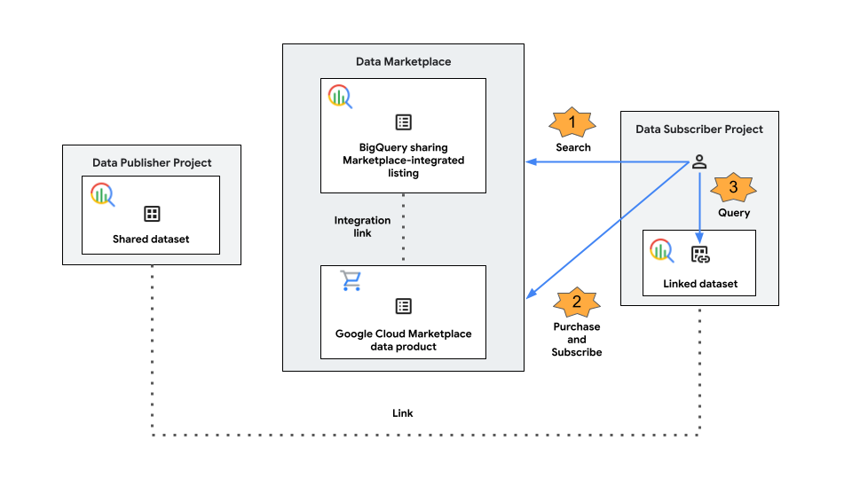 Ein Datenabonnent sucht in BigQuery Sharing nach einem kommerziellen Eintrag und kauft ihn auf dem Cloud Marketplace. Daraufhin wird in seinem Projekt ein verknüpftes Dataset erstellt.