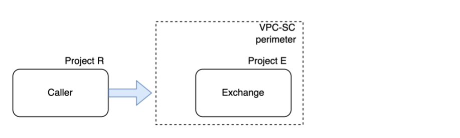 כלל של VPC Service Controls כשיוצרים מרכז נתונים.