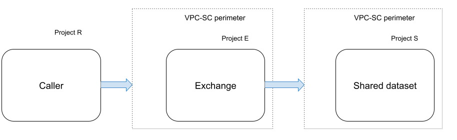 כלל VPC Service Controls כשיוצרים כרטיס מוצר.