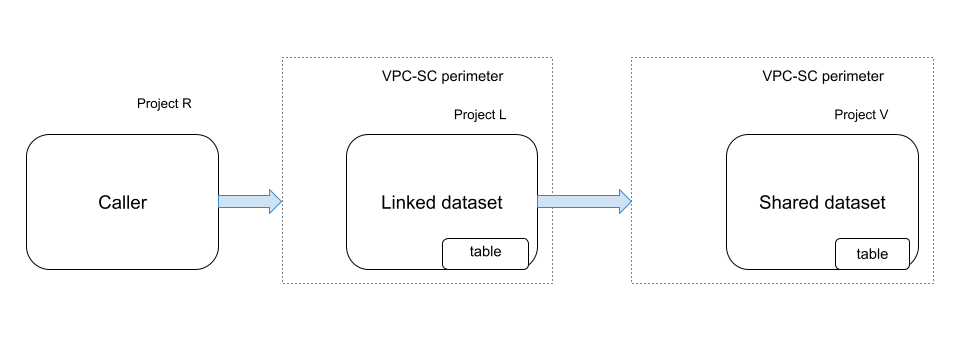 כלל VPC Service Controls כשמריצים שאילתה על טבלה במערך הנתונים המקושר.