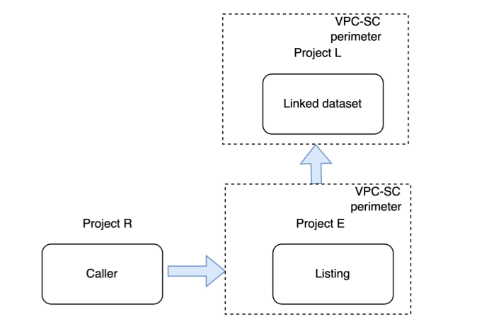 כלל VPC Service Controls כשנרשמים לכרטיס מוצר.