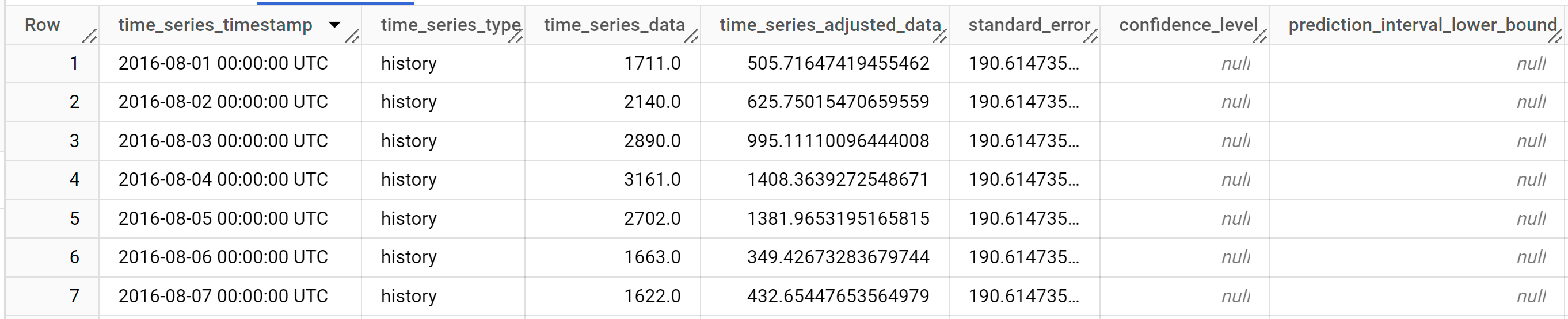Le prime nove colonne di output dei dati previsti e delle spiegazioni delle previsioni.