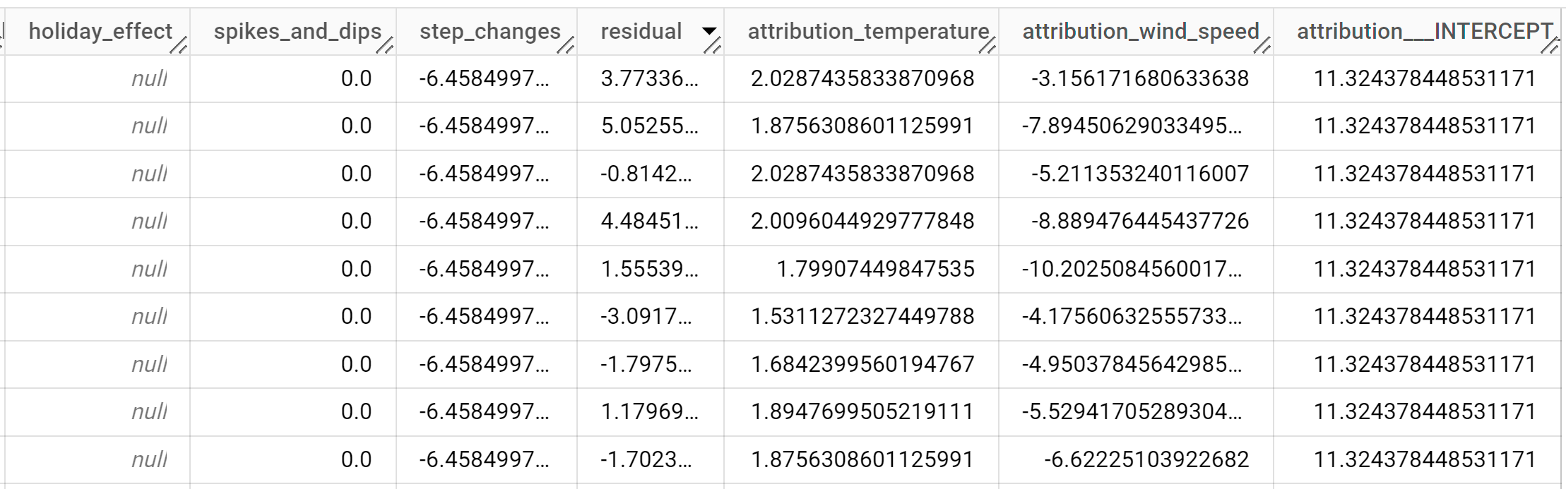 Las últimas seis columnas de salida de los datos previstos y las explicaciones de la previsión.