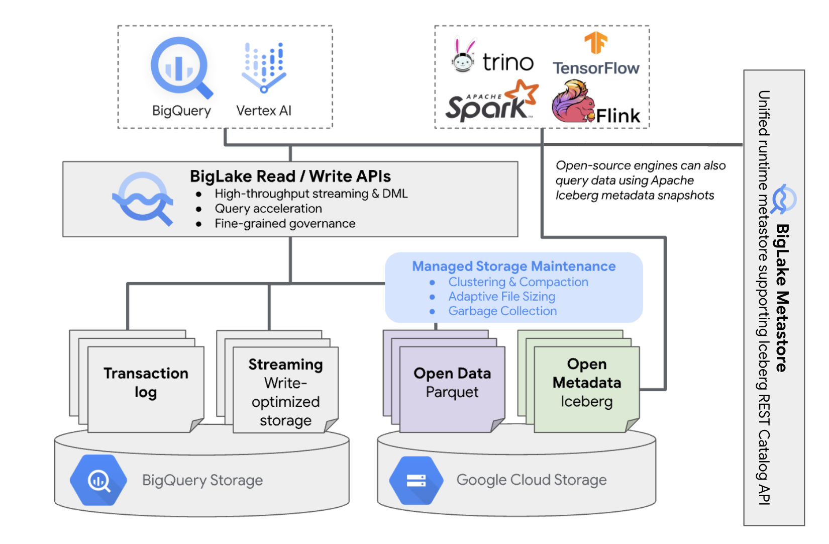 BigLake Iceberg tables in BigQuery architecture diagram.