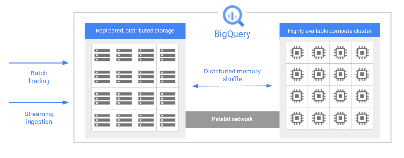 ארכיטקטורת BigQuery