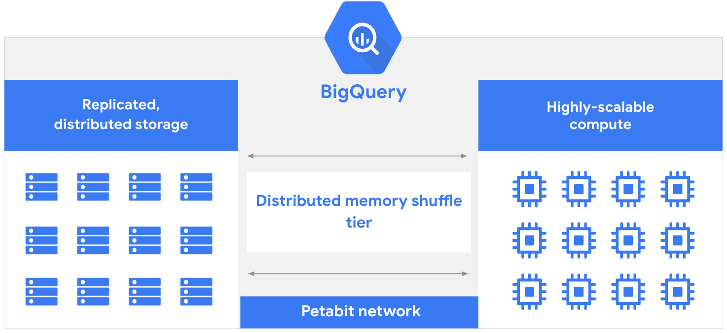 הארכיטקטורה של BigQuery מפרידה בין משאבים באמצעות רשת פטה-ביט.