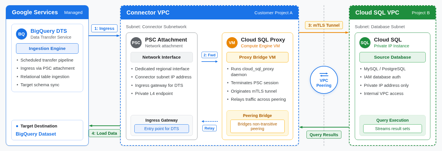 Arquitectura de red del Servicio de transferencia de datos de BigQuery a Cloud SQL.