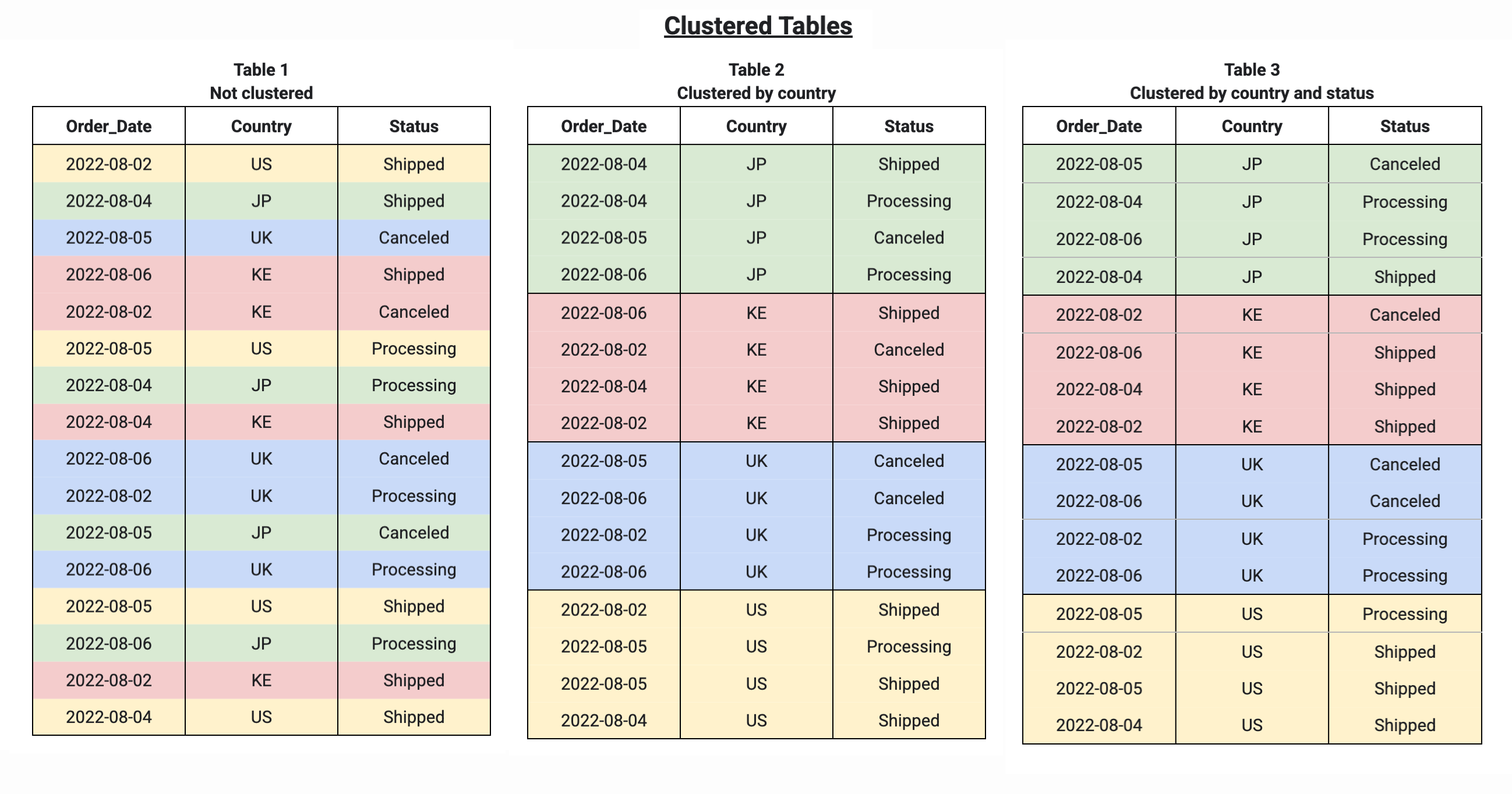 ‫BigQuery ממיין נתונים בטבלאות מקובצות כדי לשפר את ביצועי השאילתות.