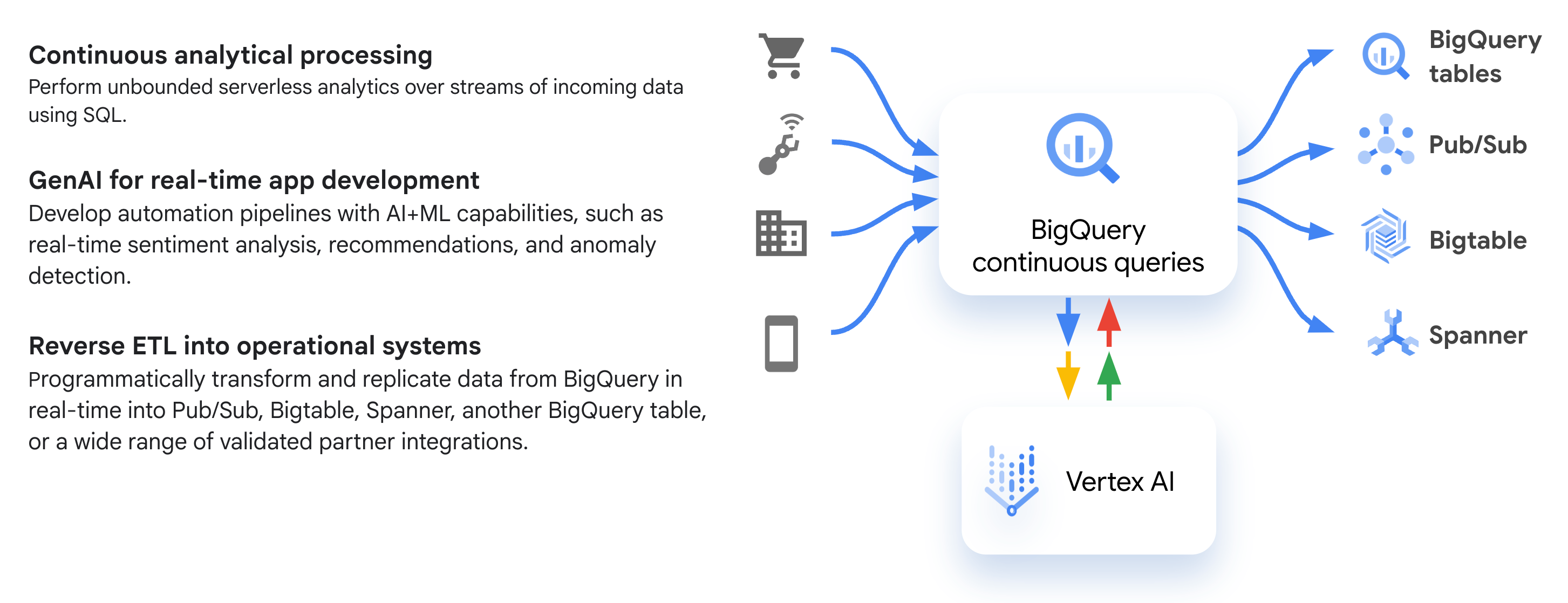 這張圖說明常見的 BigQuery 連續查詢工作流程，包括資料擷取、處理，以及匯出至 Bigtable 和 Pub/Sub 等目的地。
