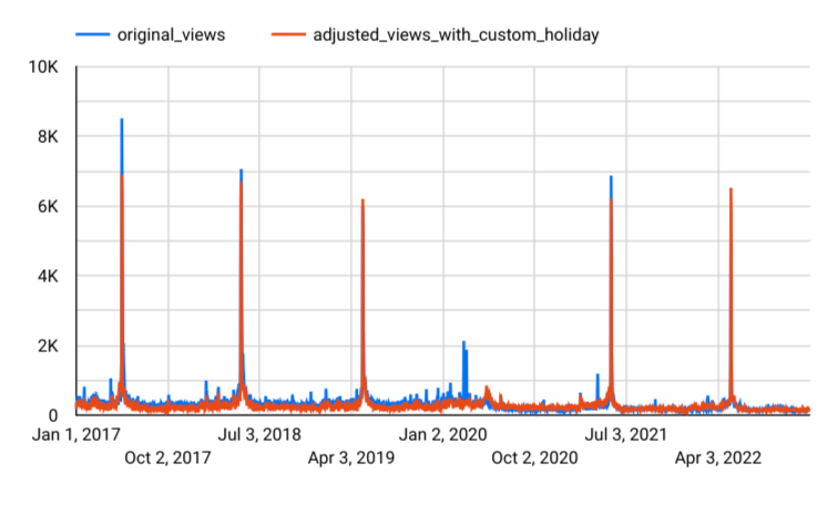 Gráfico de séries temporais dos resultados da previsão com feriados personalizados