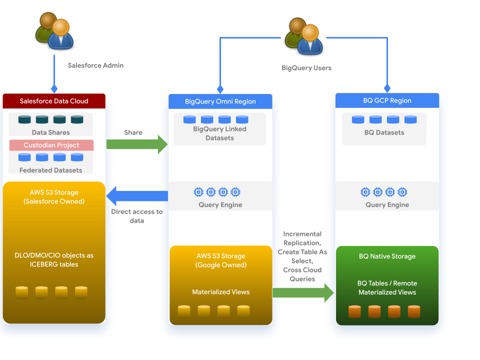 ארכיטקטורה של Data Cloud.