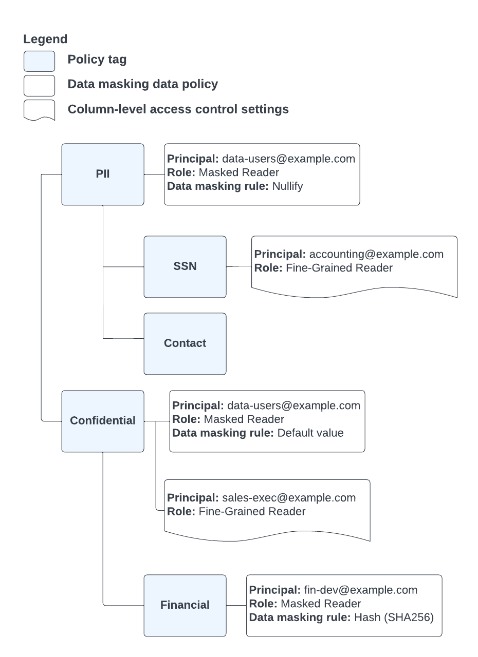 example.com 的政策標記和資料政策。