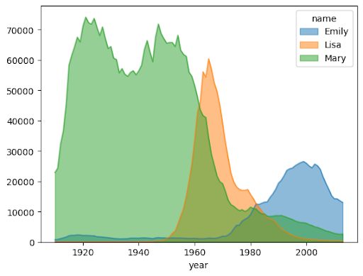 BigQuery DataFrames 中的面积图示例。