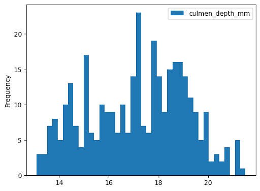 Exemple d'histogramme dans BigQuery DataFrames.