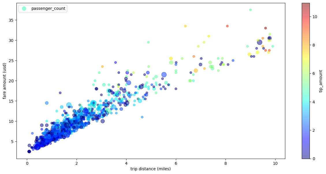 Beispiel für ein Streudiagramm mit mehreren Dimensionen in BigQuery DataFrames.