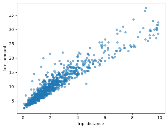 דוגמה לתרשים פיזור ב-BigQuery DataFrames.