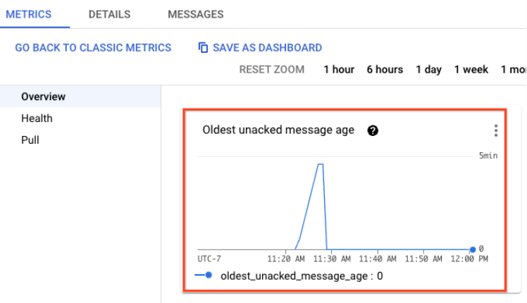 Verificar se há mensagens sendo enviadas