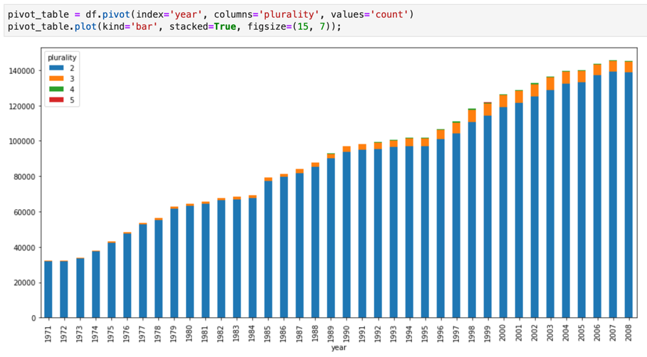 תרשים של מחברת Jupyter שמציג הדמיה של נתוני GIS ב-BigQuery.