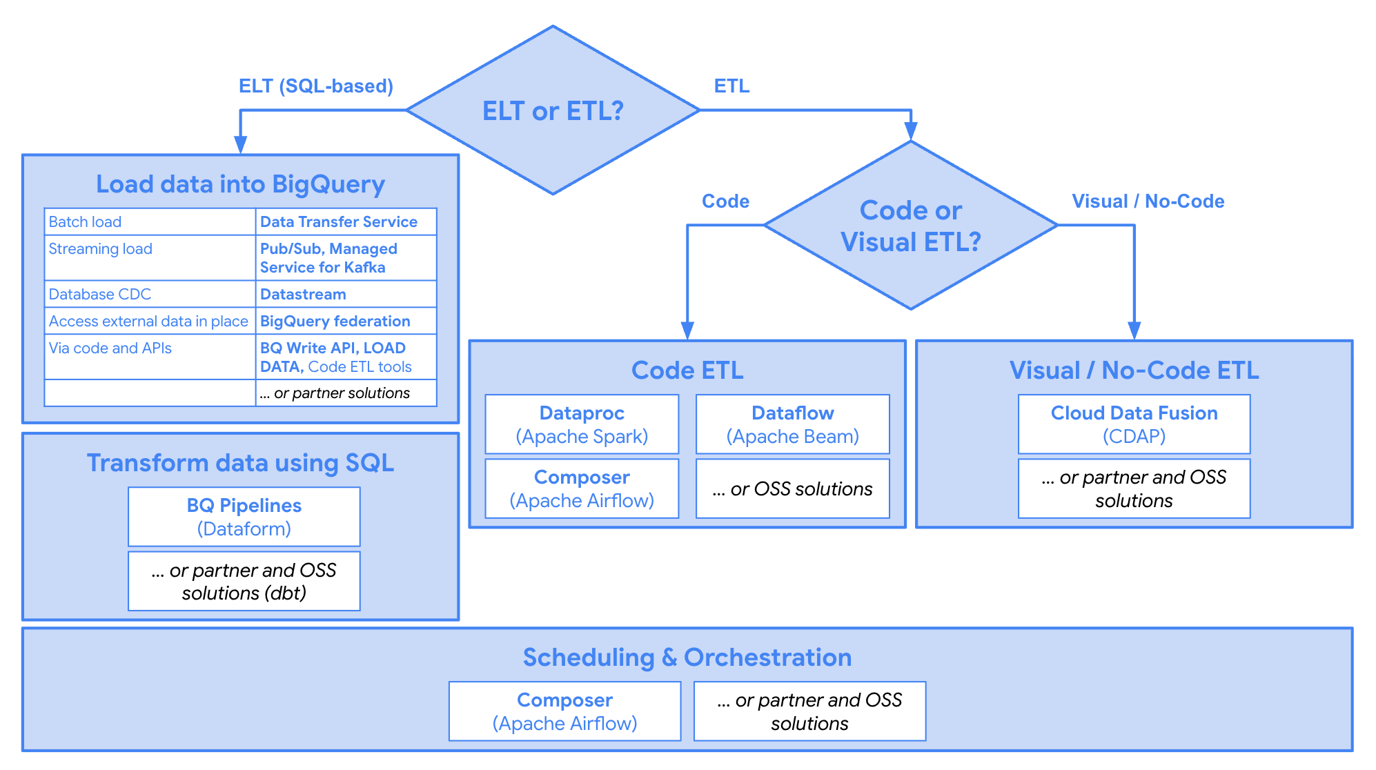A decision tree of products used in either ELT or ETL workflows for data integration into BigQuery
