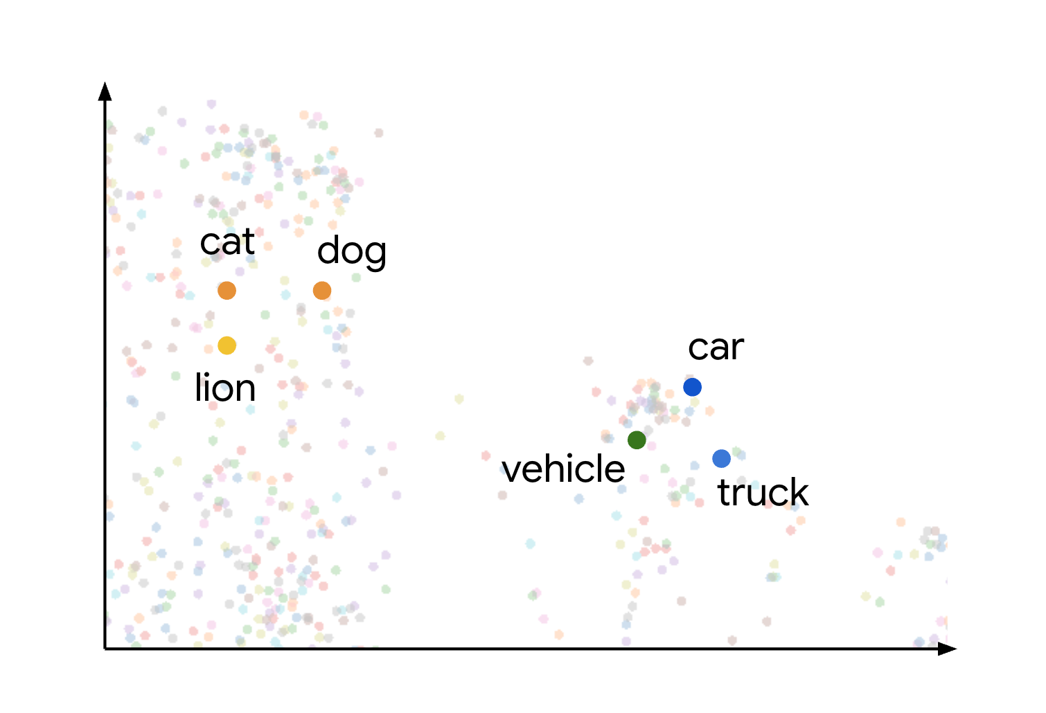 Los conceptos semánticamente similares, como _gato_, _perro_ y _león_, o _auto_, _camión_ y _vehículo_, están cerca en el espacio de incorporación.