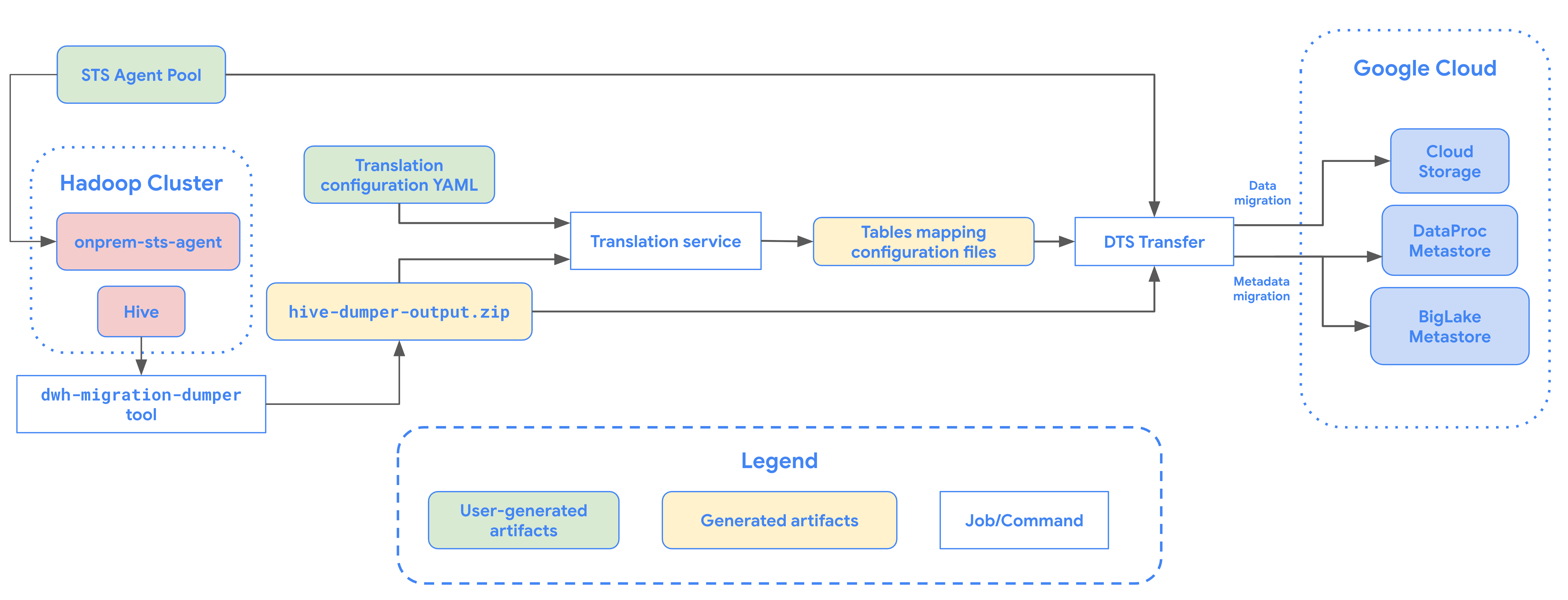 Descripción general de la migración de tablas del data lake de Hive a BigQuery.