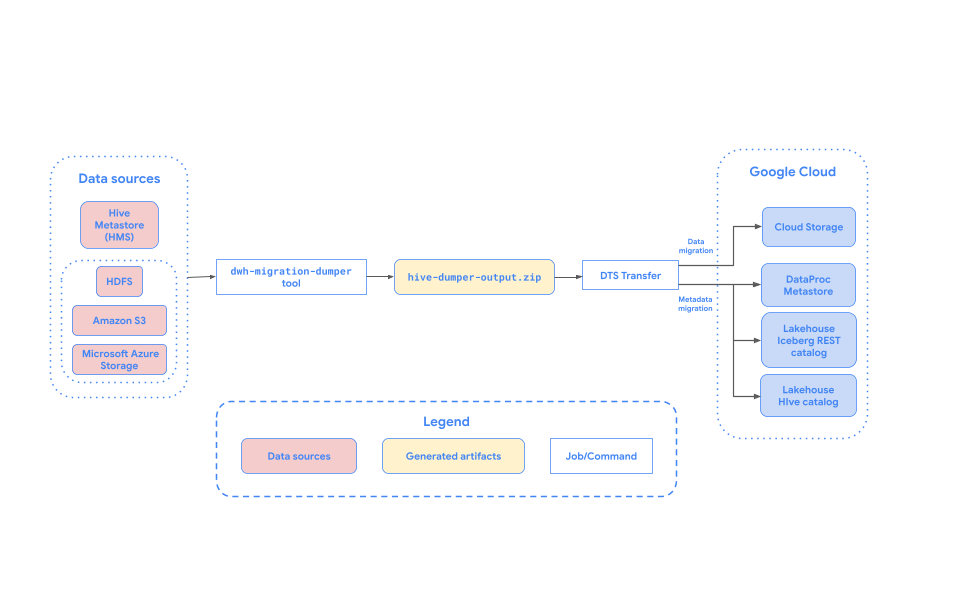 Overview of table migration from Hive Metastore to
Cloud de Confiance.