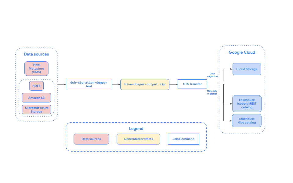 Overview of table migration from Hive Metastore to
Cloud de Confiance.