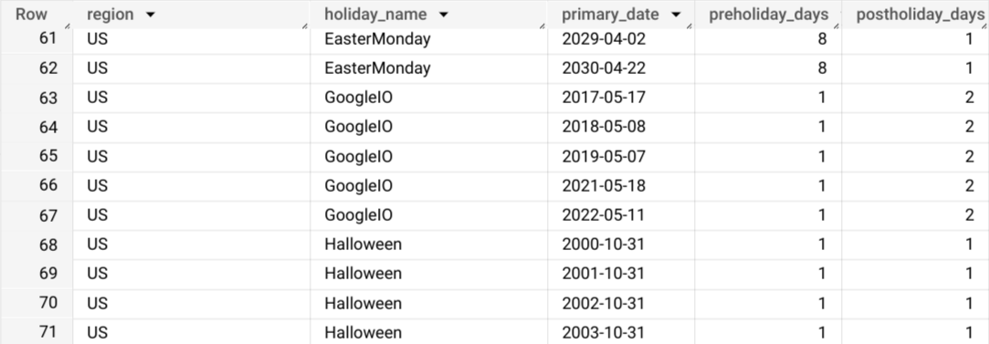 תוצאות מהפונקציה ML.HOLIDAY_INFO.