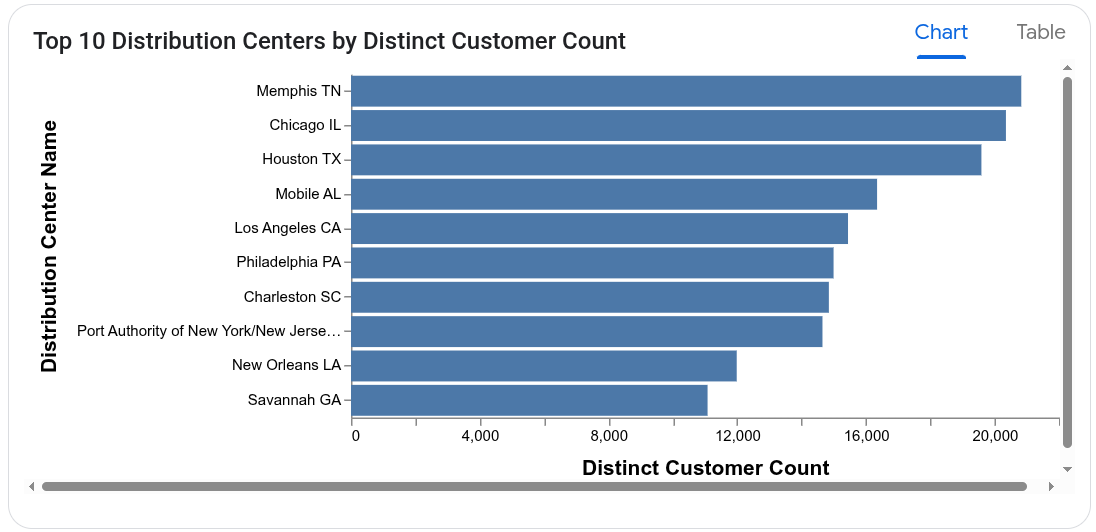 Uma visualização dos usuários distintos por centro de distribuição.