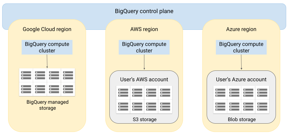 BigQuery Omni 架構
